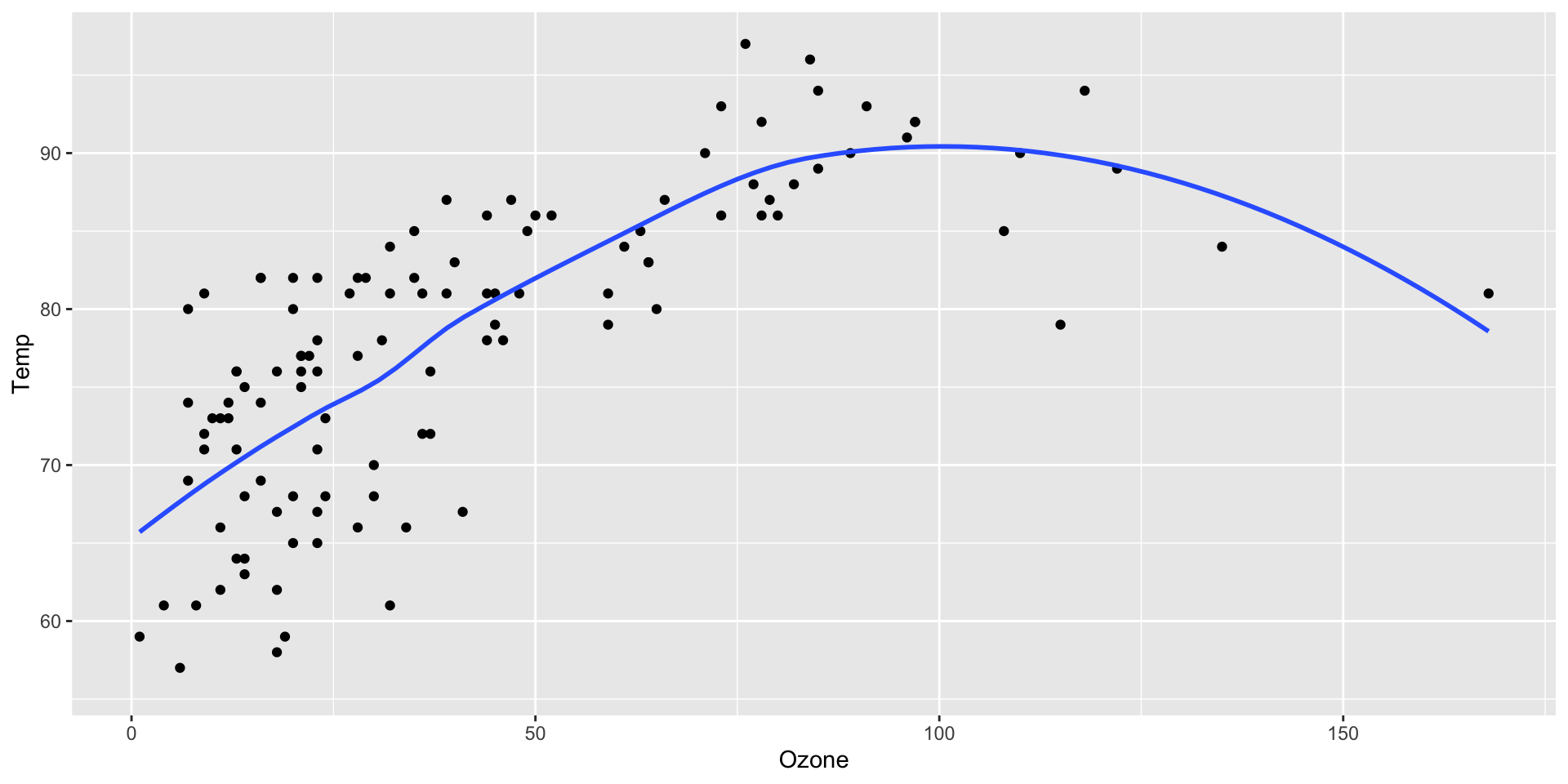 "A scatterplot with temperature by ozone levels along with a trend line indicating the increase in temperature with increasing ozone levels."