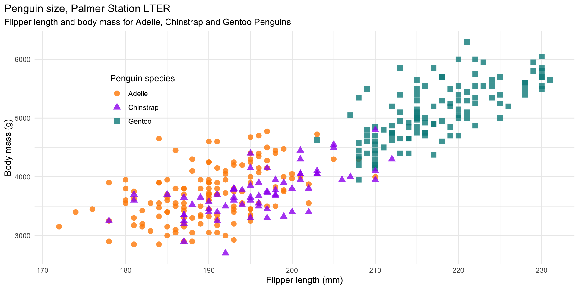 Get Started with Quarto – plots-tables